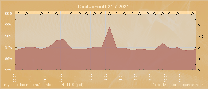 Graf dostupnosti