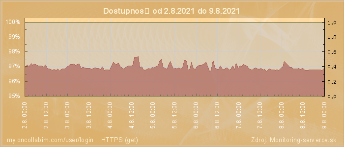 Graf dostupnosti