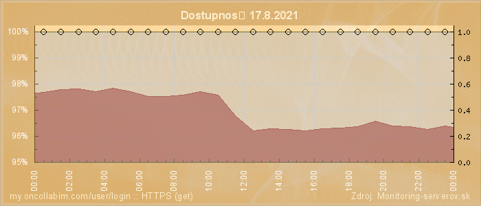 Graf dostupnosti