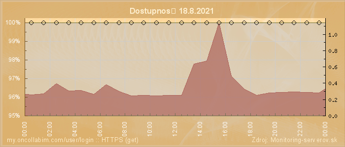 Graf dostupnosti