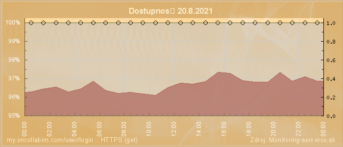 Graf dostupnosti