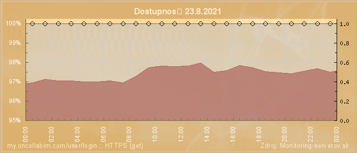 Graf dostupnosti