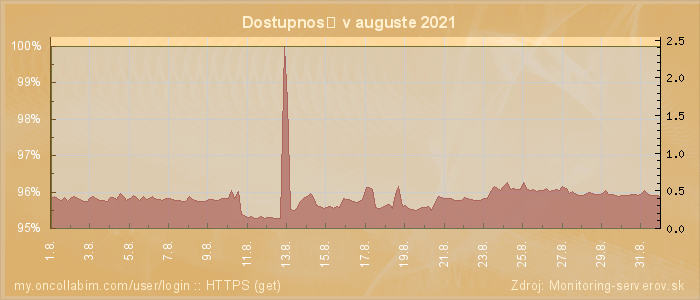 Graf dostupnosti
