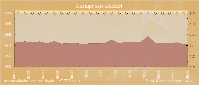Graf dostupnosti