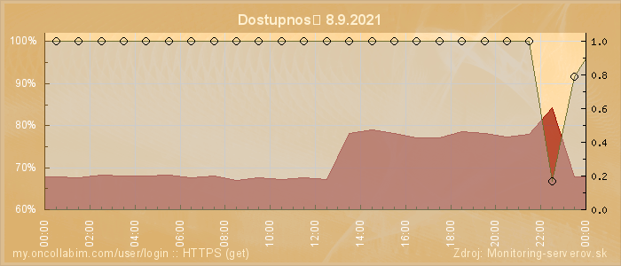 Graf dostupnosti