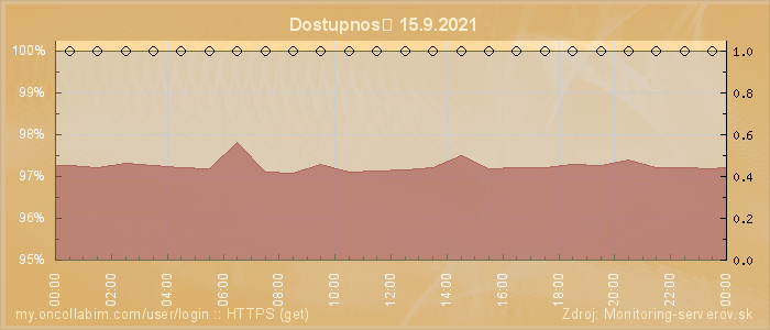 Graf dostupnosti