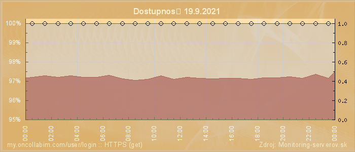 Graf dostupnosti