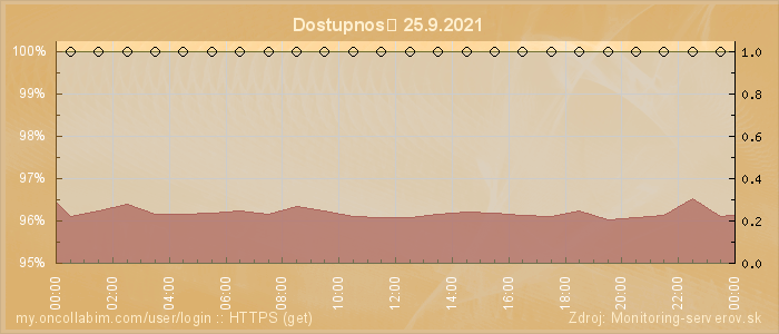 Graf dostupnosti