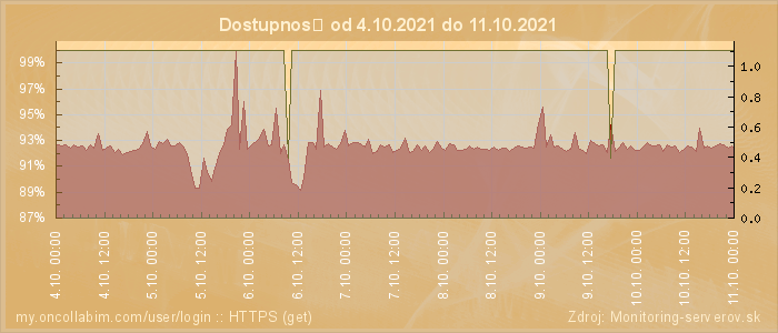 Graf dostupnosti