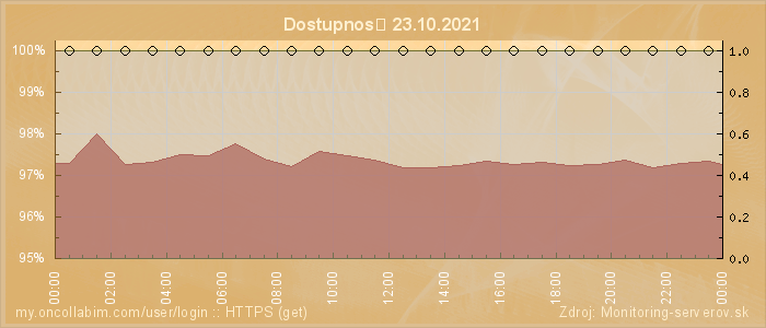 Graf dostupnosti