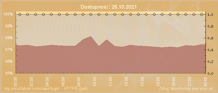 Graf dostupnosti