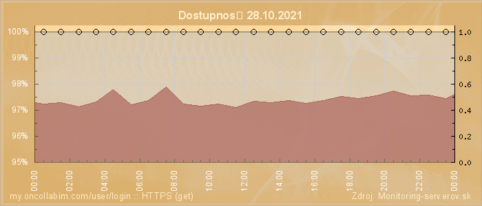Graf dostupnosti