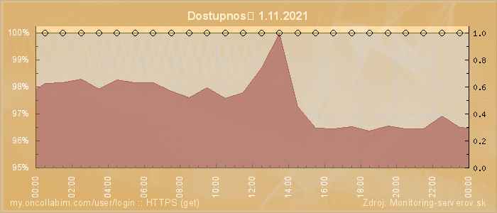 Graf dostupnosti