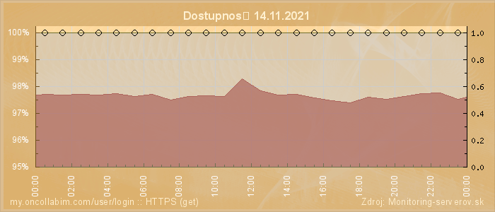 Graf dostupnosti