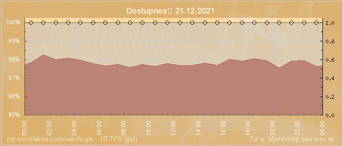 Graf dostupnosti