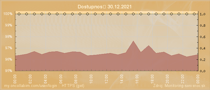 Graf dostupnosti
