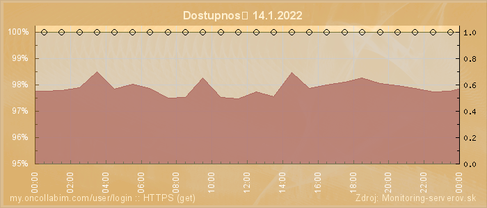 Graf dostupnosti