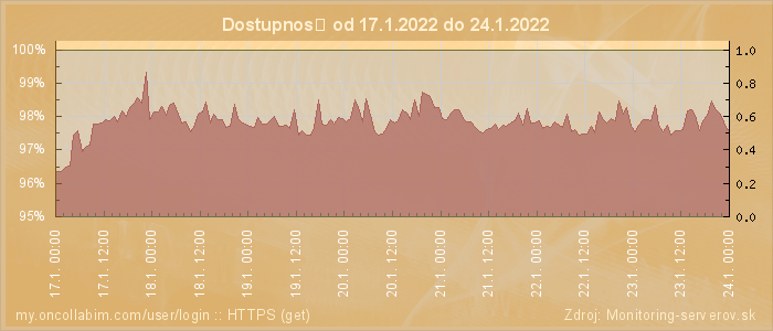 Graf dostupnosti