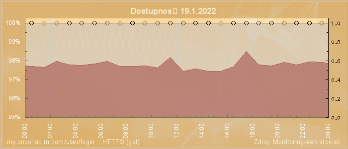 Graf dostupnosti