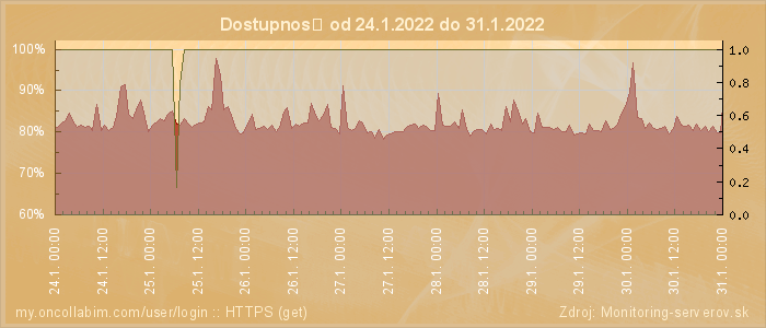 Graf dostupnosti