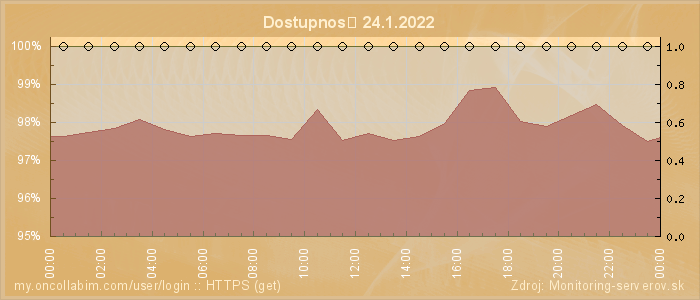 Graf dostupnosti
