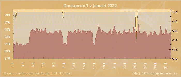 Graf dostupnosti