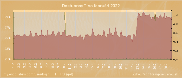 Graf dostupnosti