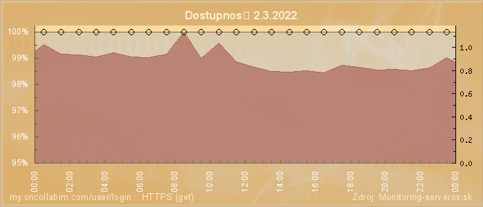 Graf dostupnosti