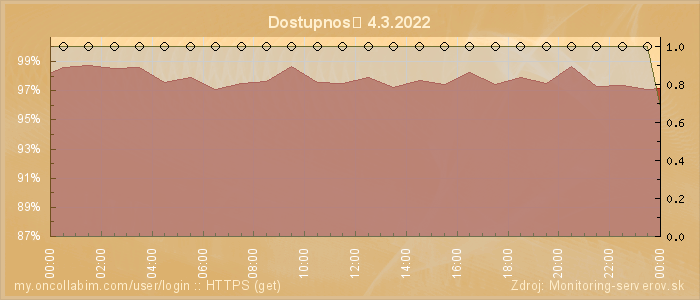Graf dostupnosti