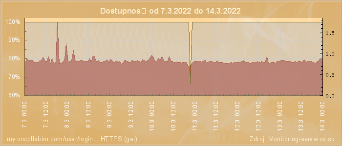 Graf dostupnosti