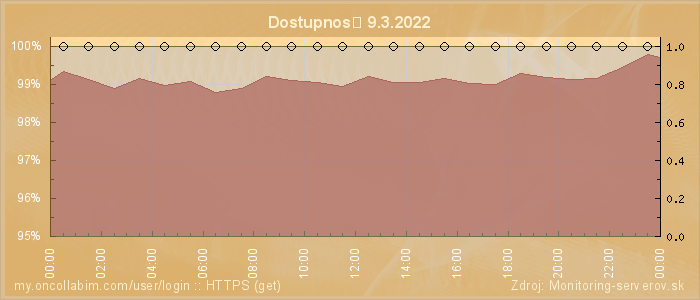 Graf dostupnosti