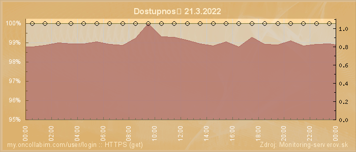 Graf dostupnosti