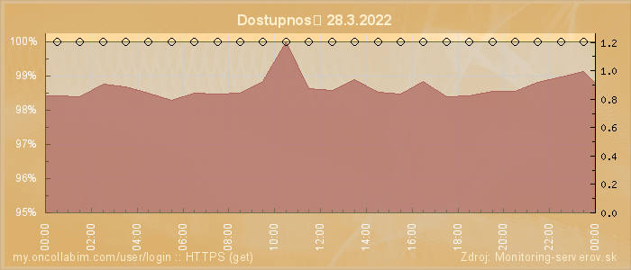 Graf dostupnosti