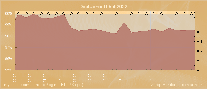 Graf dostupnosti