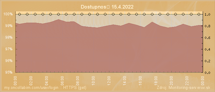 Graf dostupnosti
