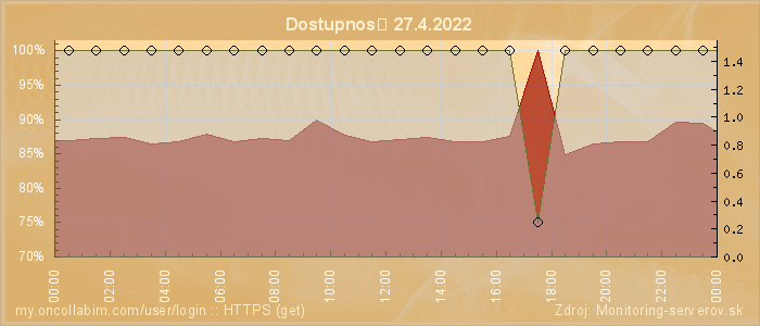 Graf dostupnosti