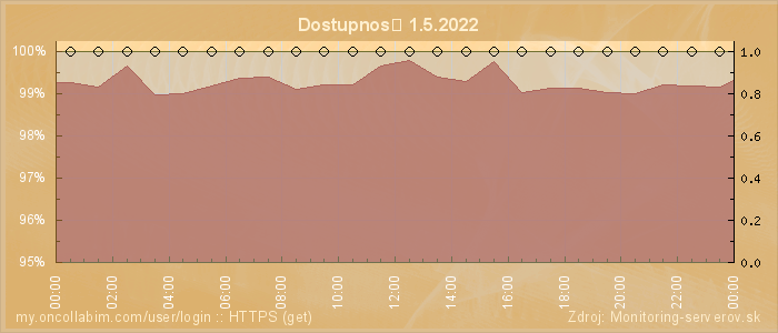 Graf dostupnosti