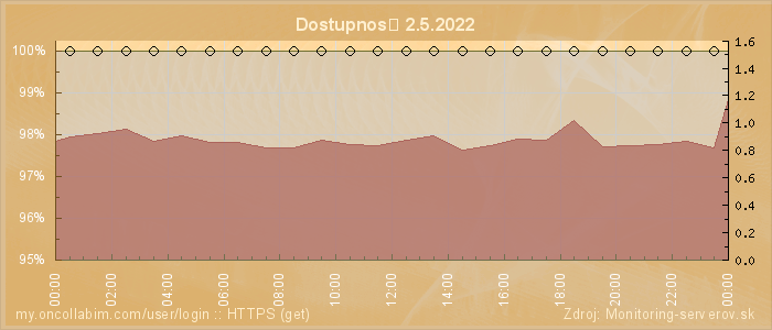 Graf dostupnosti
