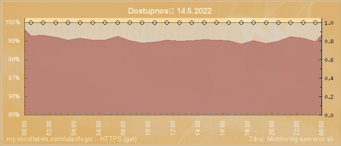 Graf dostupnosti