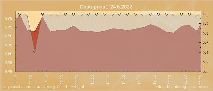 Graf dostupnosti