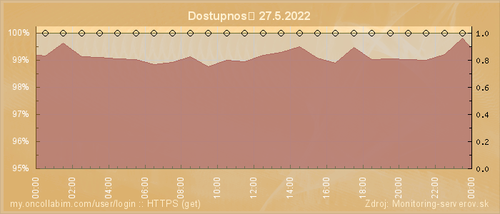Graf dostupnosti