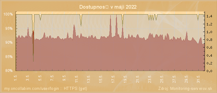 Graf dostupnosti