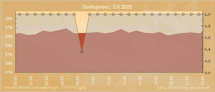 Graf dostupnosti