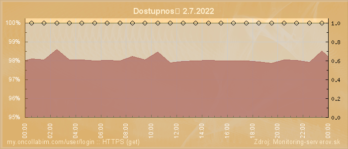 Graf dostupnosti