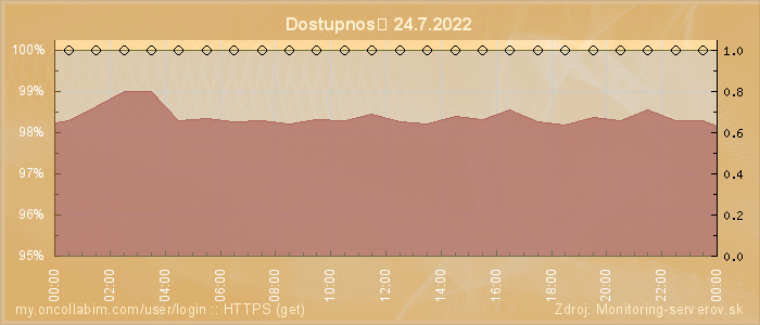 Graf dostupnosti