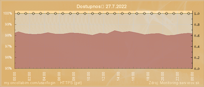 Graf dostupnosti
