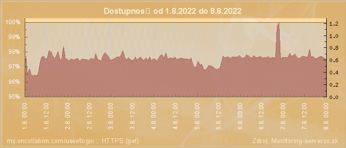Graf dostupnosti