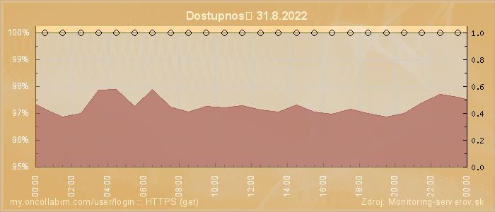 Graf dostupnosti