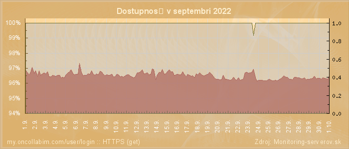Graf dostupnosti