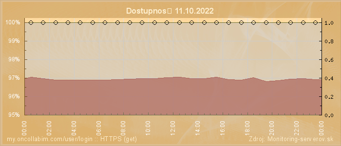 Graf dostupnosti